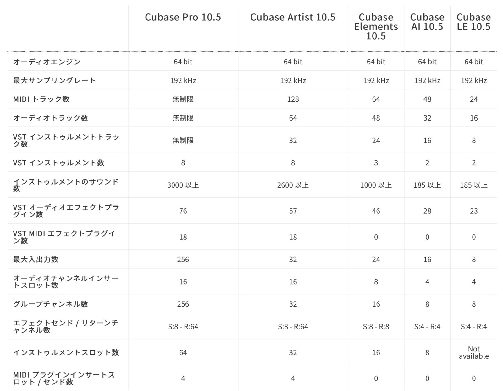 Cubase Le Ai 講座 01 Cubaseの起動と周辺機器 オーディオ インターフェイスとmidiキーボード のセットアップ